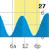 Clouter Creek North entrance tide chart for Wednesday, March 27, 2024