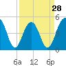 Clouter Creek North entrance tide chart for Thursday, March 28, 2024