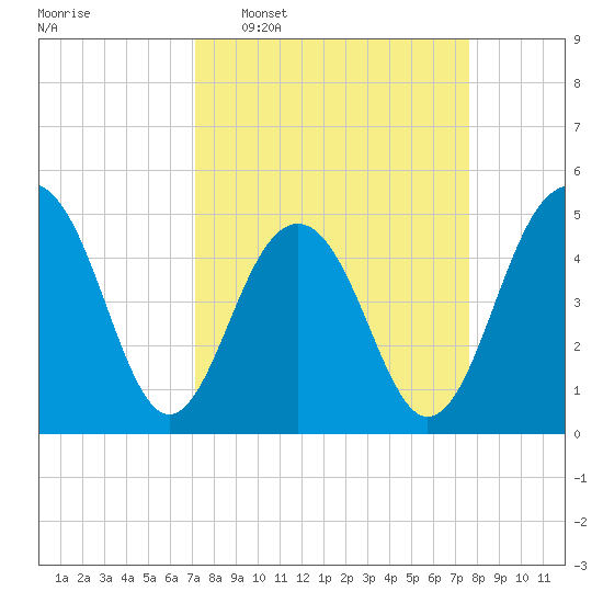 Clouter Creek North entrance tide chart for Friday, March 29, 2024