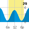 Clouter Creek North entrance tide chart for Friday, March 29, 2024
