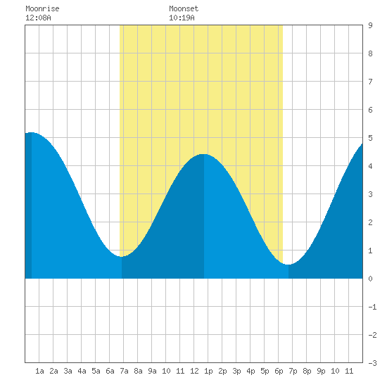 Clouter Creek North entrance tide chart for Saturday, March 2, 2024