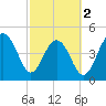 Clouter Creek North entrance tide chart for Saturday, March 2, 2024