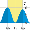 Clouter Creek North entrance tide chart for Thursday, March 7, 2024