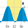 Clouter Creek North entrance tide chart for Friday, March 8, 2024