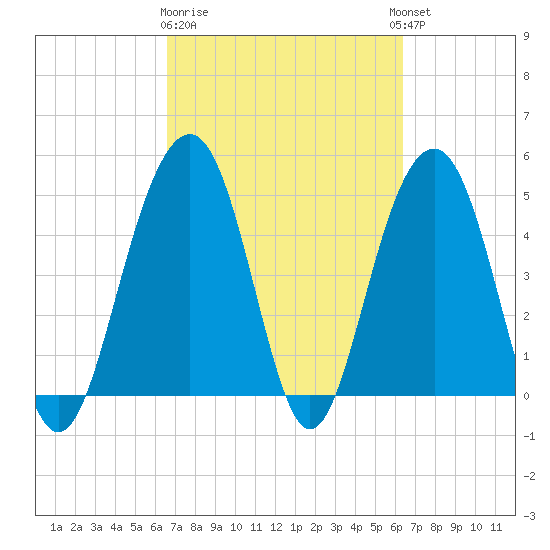 Clouter Creek North entrance tide chart for Saturday, March 9, 2024