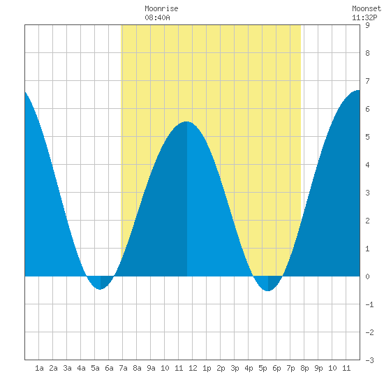 Clouter Creek North entrance tide chart for Thursday, April 11, 2024