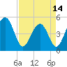 Clouter Creek North entrance tide chart for Sunday, April 14, 2024