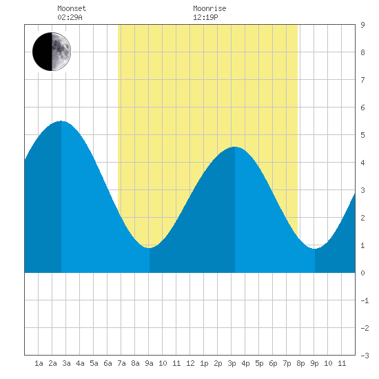 Clouter Creek North entrance tide chart for Monday, April 15, 2024