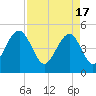 Clouter Creek North entrance tide chart for Wednesday, April 17, 2024