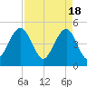 Clouter Creek North entrance tide chart for Thursday, April 18, 2024