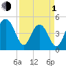 Clouter Creek North entrance tide chart for Monday, April 1, 2024