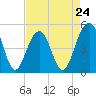 Clouter Creek North entrance tide chart for Wednesday, April 24, 2024