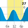 Clouter Creek North entrance tide chart for Saturday, April 27, 2024