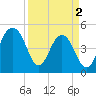 Clouter Creek North entrance tide chart for Tuesday, April 2, 2024