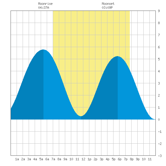 Clouter Creek North entrance tide chart for Thursday, April 4, 2024