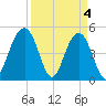 Clouter Creek North entrance tide chart for Thursday, April 4, 2024