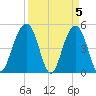 Clouter Creek North entrance tide chart for Friday, April 5, 2024