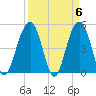 Clouter Creek North entrance tide chart for Saturday, April 6, 2024
