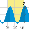 Clouter Creek North entrance tide chart for Sunday, April 7, 2024