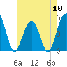 Clouter Creek North entrance tide chart for Friday, May 10, 2024