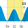 Clouter Creek North entrance tide chart for Saturday, May 11, 2024