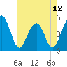 Clouter Creek North entrance tide chart for Sunday, May 12, 2024
