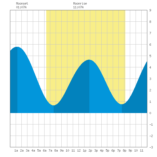 Clouter Creek North entrance tide chart for Monday, May 13, 2024