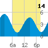 Clouter Creek North entrance tide chart for Tuesday, May 14, 2024