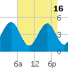 Clouter Creek North entrance tide chart for Thursday, May 16, 2024