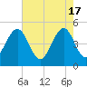 Clouter Creek North entrance tide chart for Friday, May 17, 2024