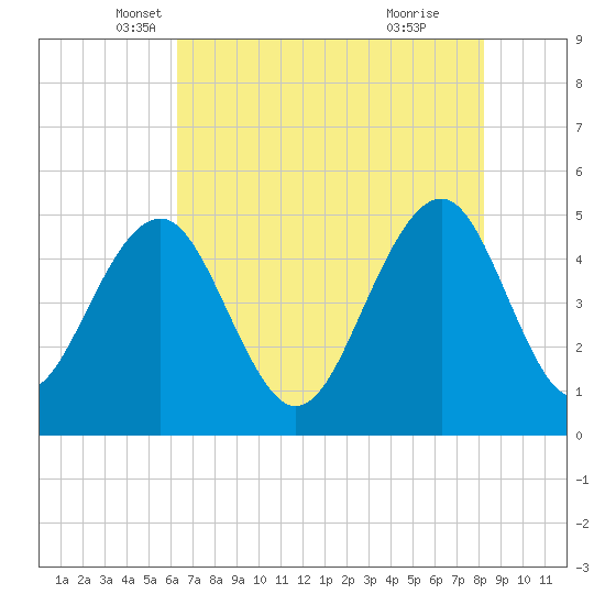 Clouter Creek North entrance tide chart for Saturday, May 18, 2024