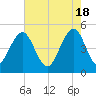 Clouter Creek North entrance tide chart for Saturday, May 18, 2024