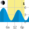 Clouter Creek North entrance tide chart for Wednesday, May 1, 2024
