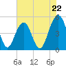 Clouter Creek North entrance tide chart for Wednesday, May 22, 2024