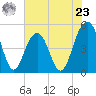 Clouter Creek North entrance tide chart for Thursday, May 23, 2024