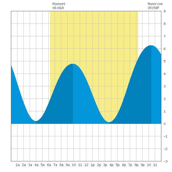 Clouter Creek North entrance tide chart for Friday, May 24, 2024