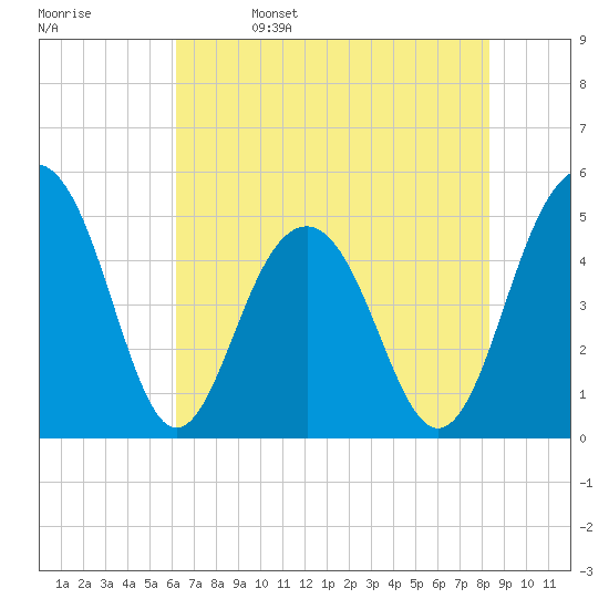 Clouter Creek North entrance tide chart for Monday, May 27, 2024