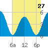 Clouter Creek North entrance tide chart for Monday, May 27, 2024