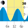 Clouter Creek North entrance tide chart for Thursday, May 30, 2024