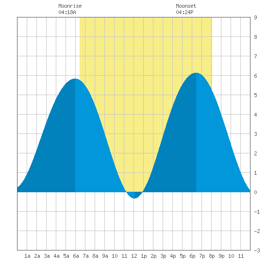 Clouter Creek North entrance tide chart for Saturday, May 4, 2024