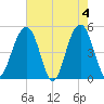 Clouter Creek North entrance tide chart for Saturday, May 4, 2024