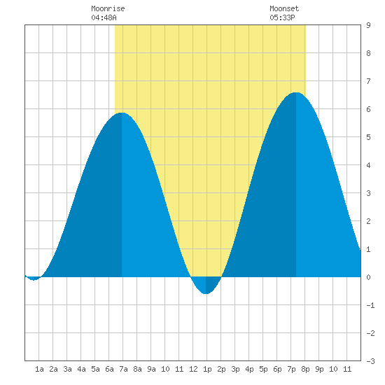 Clouter Creek North entrance tide chart for Sunday, May 5, 2024