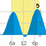Clouter Creek North entrance tide chart for Sunday, May 5, 2024