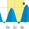 Clouter Creek North entrance tide chart for Wednesday, May 8, 2024