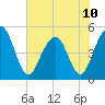 Clouter Creek North entrance tide chart for Monday, June 10, 2024