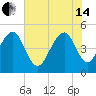 Clouter Creek North entrance tide chart for Friday, June 14, 2024