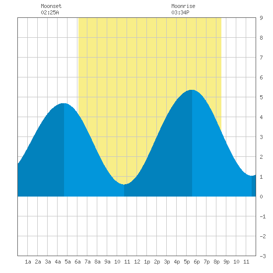 Clouter Creek North entrance tide chart for Sunday, June 16, 2024