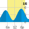 Clouter Creek North entrance tide chart for Sunday, June 16, 2024