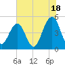 Clouter Creek North entrance tide chart for Tuesday, June 18, 2024