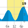 Clouter Creek North entrance tide chart for Wednesday, June 19, 2024